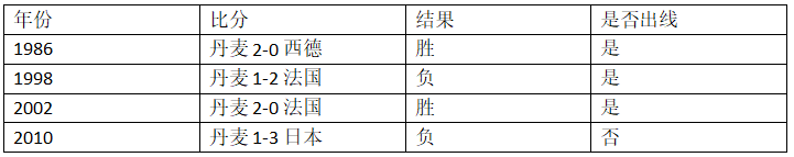 2008世界杯丹麦进球集锦(世界杯C组第三轮丹麦vs法国，这里有你需要的一切信息！)