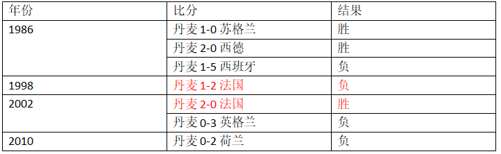 丹麦足球队世界杯角球数统计(世界杯C组第三轮丹麦vs法国，这里有你需要的一切信息！)