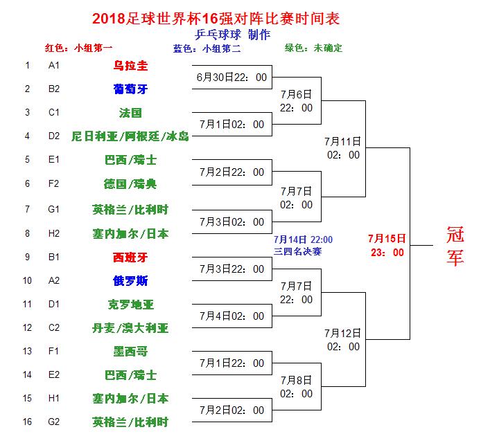 世界杯16强队伍产生对阵时间确定，晋级8强预测分析