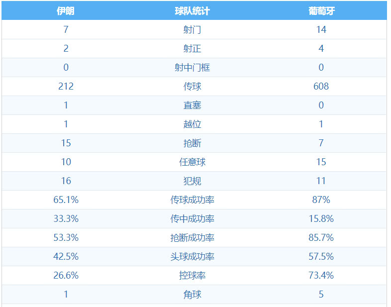 世界杯葡萄牙对伊朗视频集锦(葡萄牙1-1伊朗！门将扑中点球后一行为很有意思！C罗失点表情亮了)