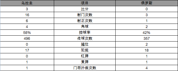 俄罗斯世界杯小组头名(乌拉圭3-0十人俄罗斯夺小组头名 苏神卡瓦尼破门)