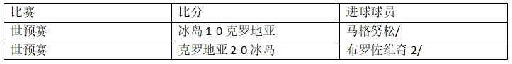 世界杯冰岛在哪个组(世界杯D组第三轮冰岛vs克罗地亚，你需要的信息都在里面了！)