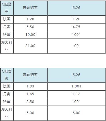 世界杯小组出线赔率：阿根廷备受高看 法国头名