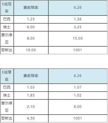 世界杯小组出线赔率：阿根廷备受高看 法国头名