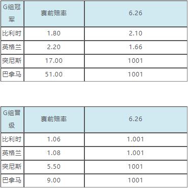 世界杯小组出线赔率：阿根廷备受高看 法国头名