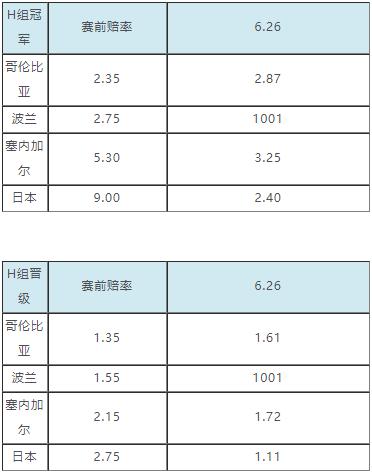 世界杯小组出线赔率：阿根廷备受高看 法国头名