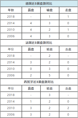 西班牙小组赛(世界杯强队盘路统计：西班牙小组赛3战皆输盘)