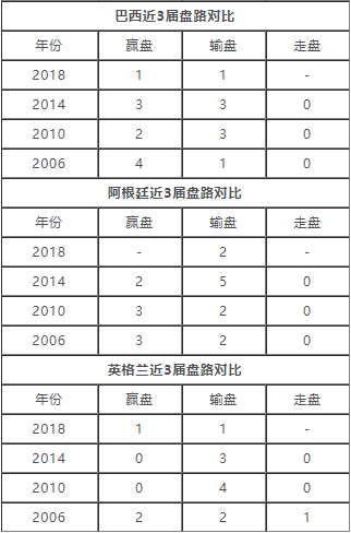 西班牙小组赛(世界杯强队盘路统计：西班牙小组赛3战皆输盘)