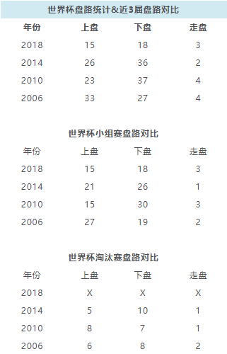 世界杯决赛半球盘赛果(世界杯即时盘路统计：15上18下 西葡均未能赢盘)