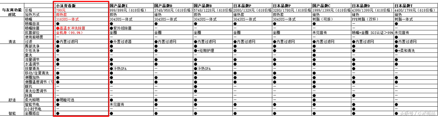 小米有品上架千元国民级智能马桶盖，仅799元KO同类竞品