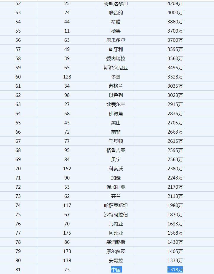 德国队世界杯身价(世界杯各个国家队身价排名，中国队排在安哥拉后面……)