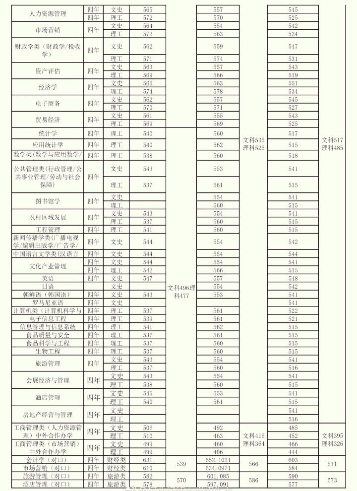 河北经贸大学录取分数线河北经贸大学考研复试分数线