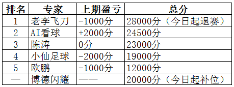 世界杯擂台赛(擂台赛领跑者因故请求退出，今日特邀新人补位｜胜券在俄·跟着专家实战赚钱)