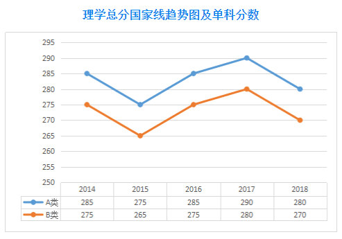 2019考研历年国家线趋势图-学术硕士