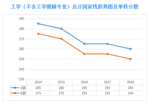 2019考研历年国家线趋势图-学术硕士