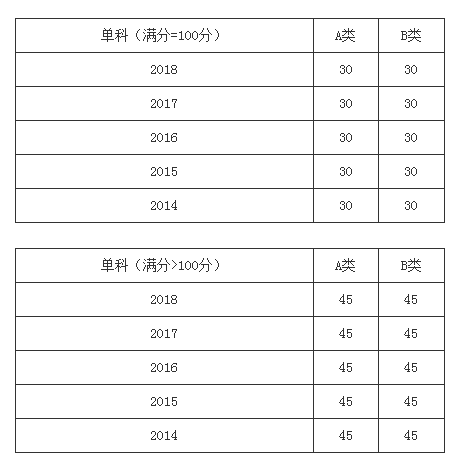 2019考研历年国家线趋势图-学术硕士