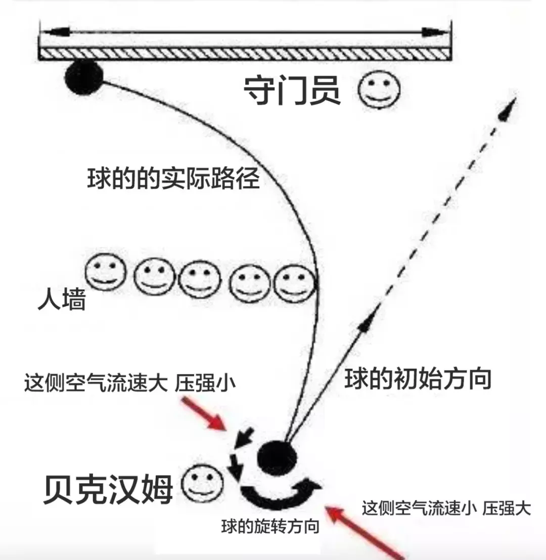 C罗世界杯触球摆腿(C罗的绝技电梯球是什么原理？香蕉球和落叶球有何不同？)