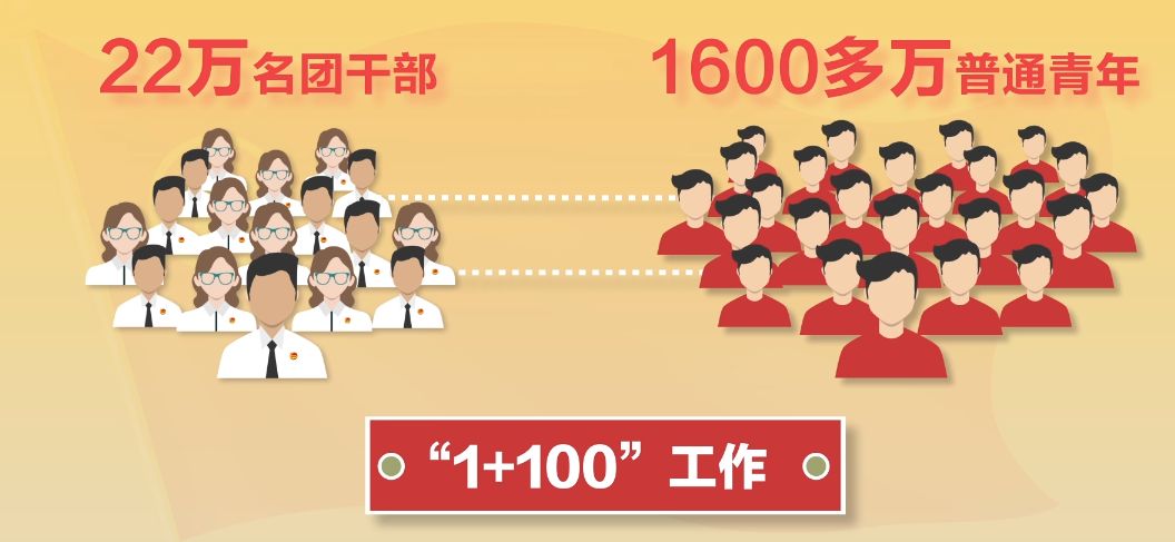 在新时代征程中砥砺前行｜共青团改革综述片