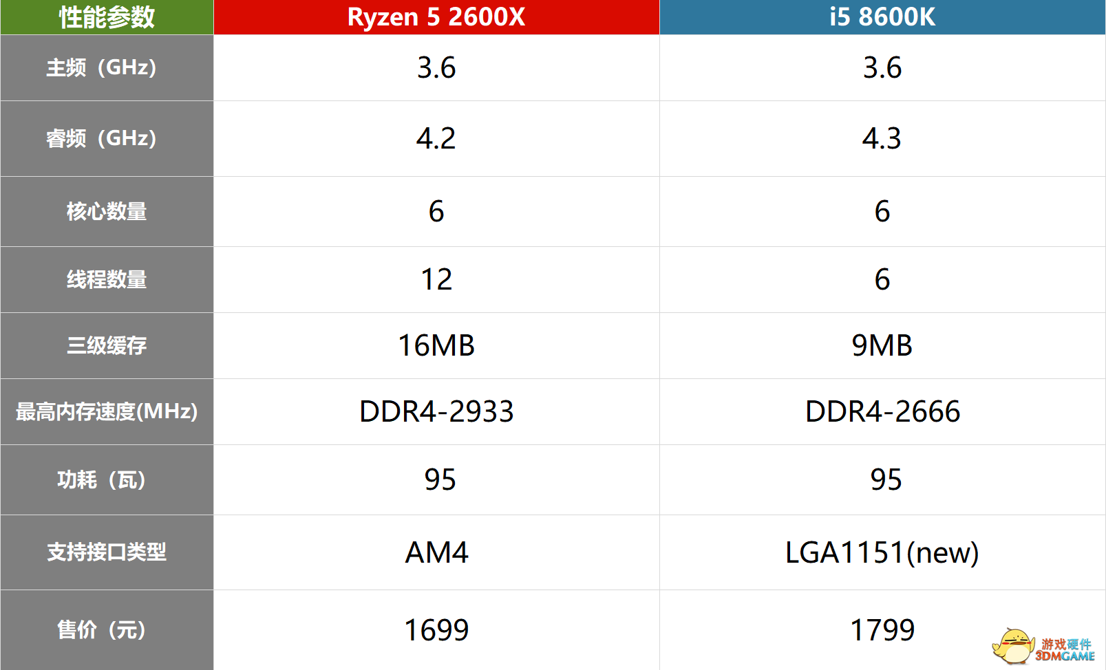 amd2600x相当于i几（AMD锐龙5性价比之争）