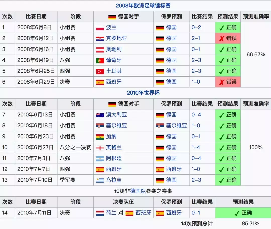 八爪鱼预测世界杯进球(大数据能预测世界杯冠军，章鱼保罗可以安息了！)