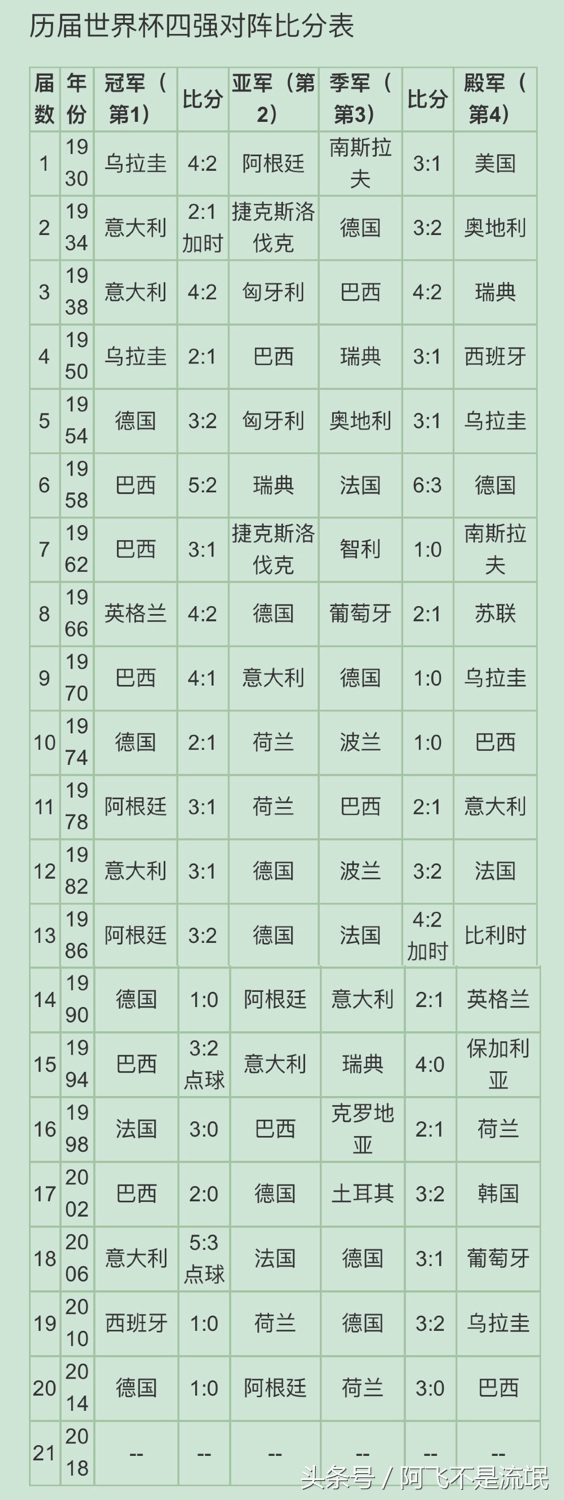 历届世界杯冠军亚军列表(一图看懂历届世界杯冠军亚军季军殿军归属)