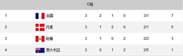 2018世界杯丹麦法国积分(C组最终积分榜：法国7分夺头名 丹麦第二出线)