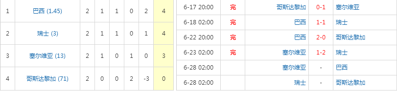 世界杯瑞士对哥斯达黎加预测6(6月28日凌晨2点：世界杯E组瑞士VS哥斯达黎加，预测瑞士取胜1-0)