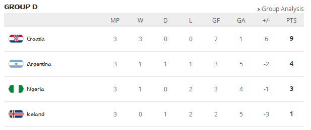 14年世界杯阿根廷淘汰赛战绩(D组大结局：阿根廷惊险过关 克罗地亚三战全胜获小组头名)