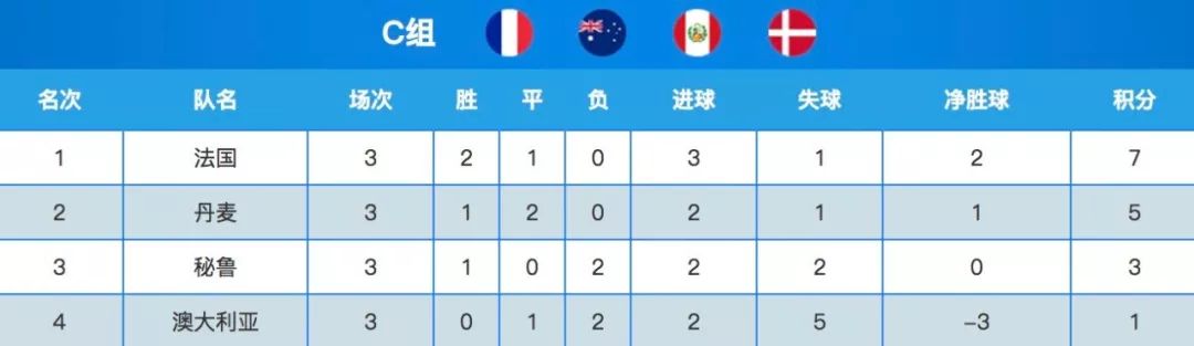 世界杯哪几个球队出现（世界杯：法国丹麦克罗地亚出线 梅西进球 阿根廷死里逃生）