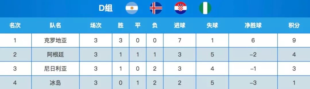 世界杯哪几个球队出现（世界杯：法国丹麦克罗地亚出线 梅西进球 阿根廷死里逃生）