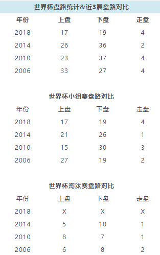 新浪世界杯历届所有比分(世界杯即时盘路统计：17上19下 阿根廷走盘晋级)