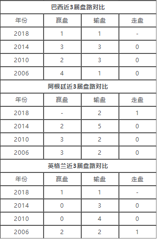 阿根廷世界杯打法国(世界杯强队盘路统计：阿根廷2输1走 法国全输)