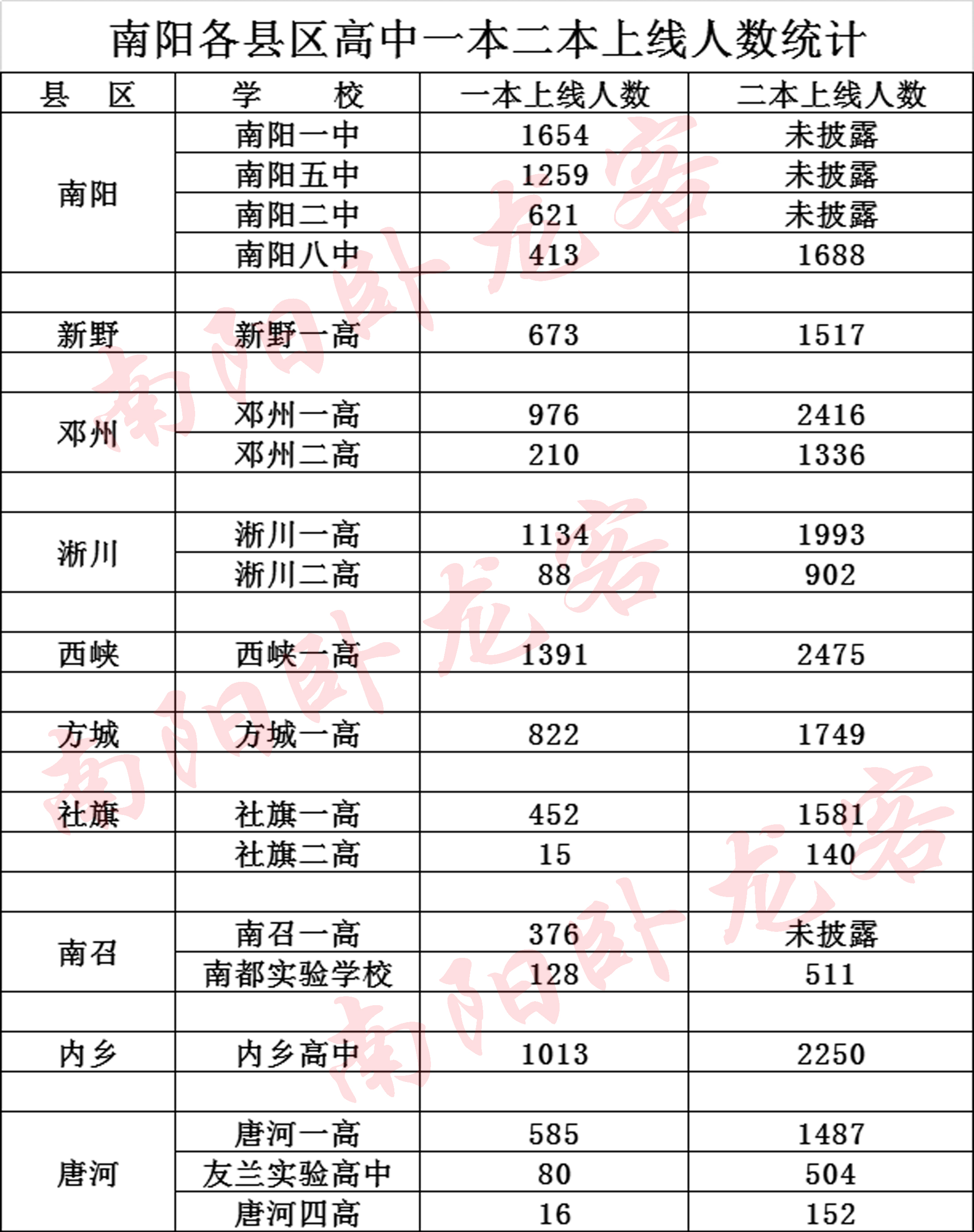 南阳各县区高中2018年高考一本二本上线人数统计