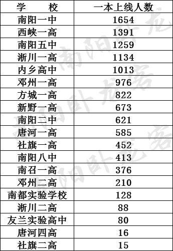 南阳各县区高中2018年高考一本二本上线人数统计