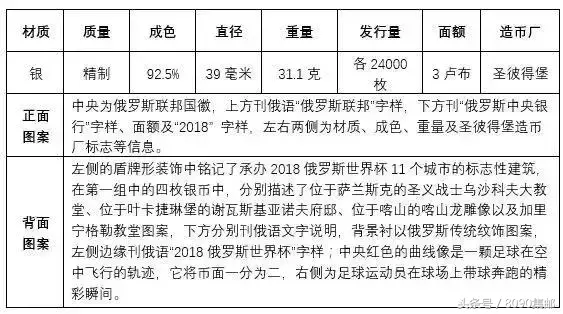 俄罗斯世界杯金银币(世界杯纪念币有多少？想收藏的可以了解一下)