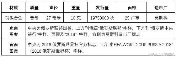 俄罗斯世界杯金银币(世界杯纪念币有多少？想收藏的可以了解一下)