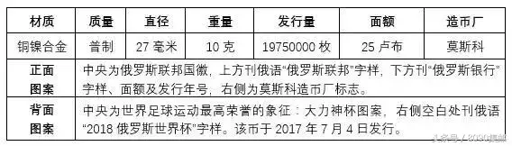 2018年俄罗斯世界杯硬币收藏(世界杯纪念币有多少？想收藏的可以了解一下)