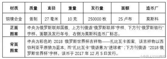 2018年俄罗斯世界杯硬币收藏(世界杯纪念币有多少？想收藏的可以了解一下)