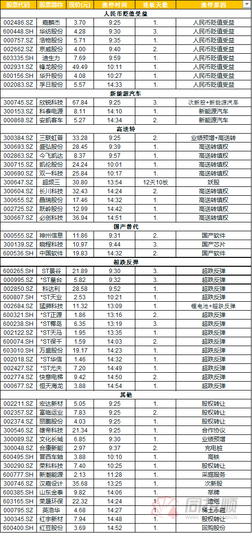 「板块大涨」人民币贬值受益股行情分析（人民币贬值受益股集体大涨 st板块掀涨停潮）