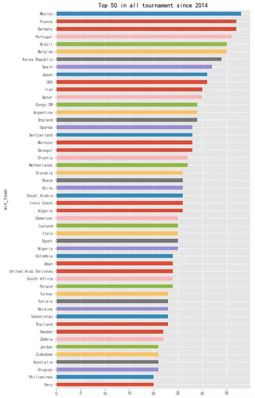 世界杯排名函数(我用Python提前“算”出了2018世界杯夺冠球队（第二弹……）)