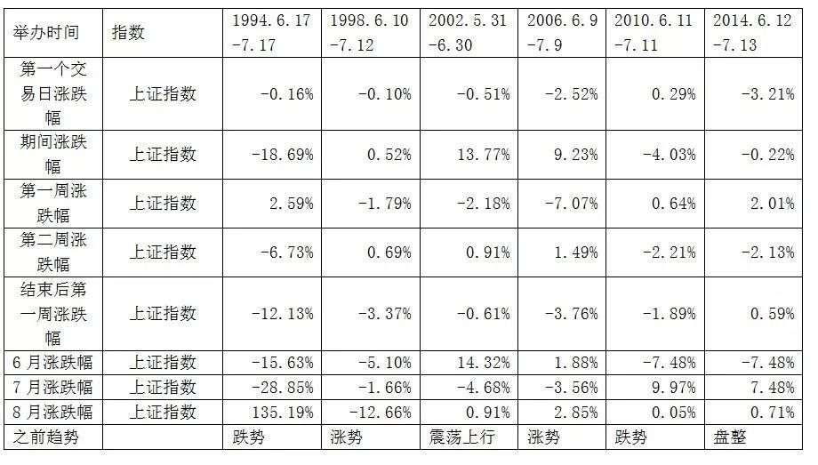 世界杯期间上证指数(世界杯与中国股市)