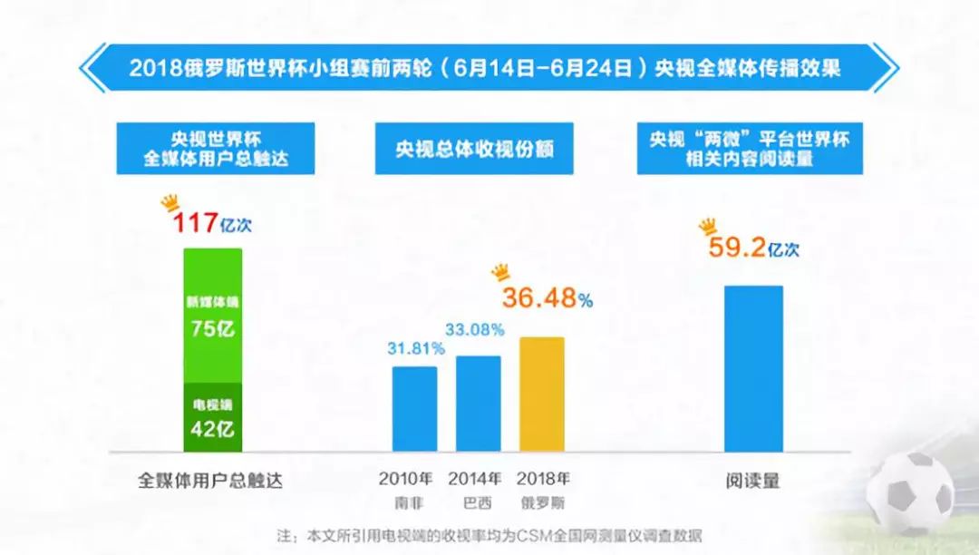 俄罗斯世界杯演播室背景音乐6(小组赛两轮赛罢 晒晒央视世界杯报道的收视成绩单)