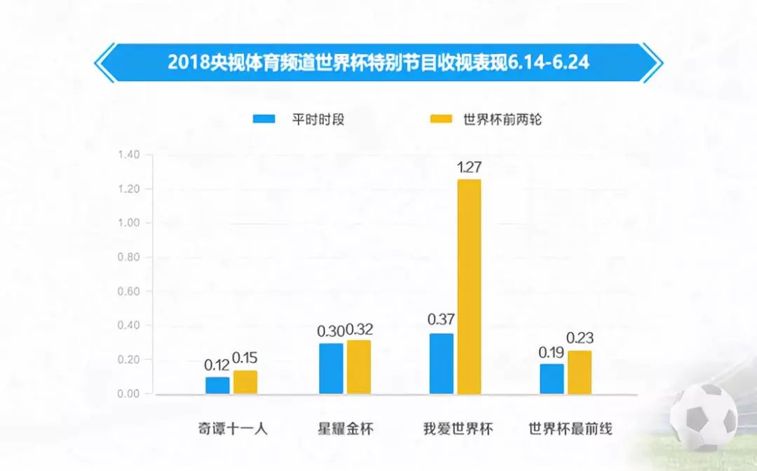 世界杯德国对墨西哥收视率(小组赛两轮赛罢 晒晒央视世界杯报道的收视成绩单)