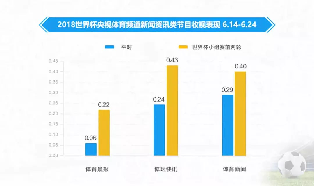 俄罗斯世界杯演播室背景音乐6(小组赛两轮赛罢 晒晒央视世界杯报道的收视成绩单)