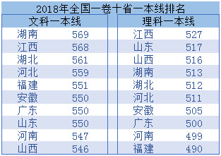 2018年使用全国一卷的十个省份一本线排名，你的省份排第几？
