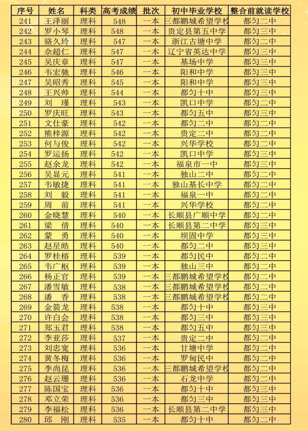 2017都匀二中高考成绩「都匀二中升学率」