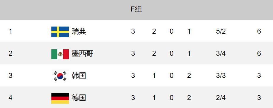 韩国德国世界杯直播视频（早报：德国爆冷0-2负韩国小组出局 巴西头名出线）