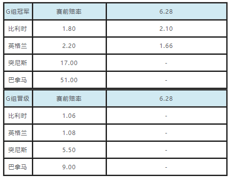 世界杯小组赛出线赔率(世界杯小组出线赔率：英格兰头名晋级受高看)