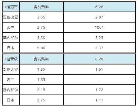 世界杯小组赛出线赔率(世界杯小组出线赔率：英格兰头名晋级受高看)