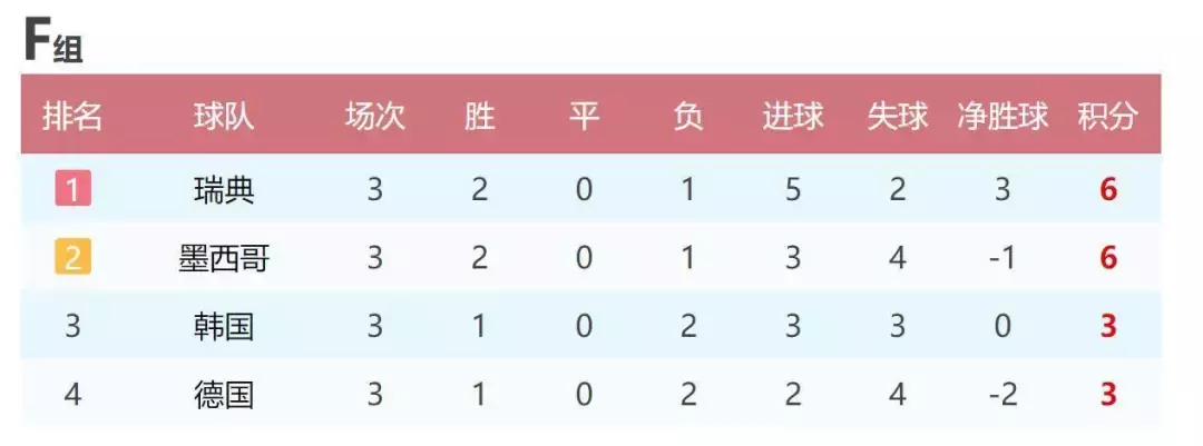 2018世界杯韩国犯规视频(德国爆冷出局，韩国凭实力赢球？不！世界杯之“韩国队犯规”盘点)